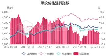 11月6日螺紋鋼主力收盤價3736元/噸，期現基差398.02元/噸及對國內螺紋鋼貿易代理的影響